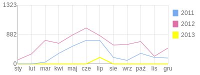 Wykres roczny blog rowerowy jarekkar.bikestats.pl