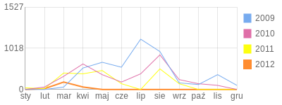 Wykres roczny blog rowerowy fludi.bikestats.pl