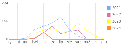 Wykres roczny blog rowerowy liaguszka.bikestats.pl