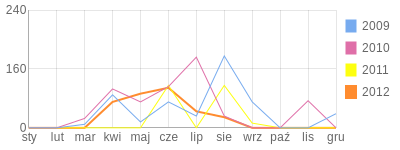 Wykres roczny blog rowerowy ryszarDZIK.bikestats.pl