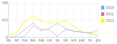 Wykres roczny blog rowerowy toreczek3.bikestats.pl