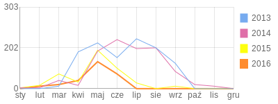 Wykres roczny blog rowerowy Duch.bikestats.pl