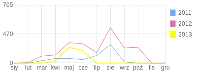 Wykres roczny blog rowerowy murthago.bikestats.pl