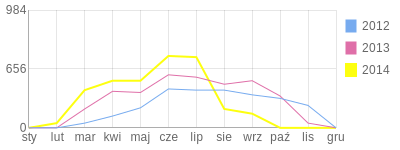 Wykres roczny blog rowerowy aro303.bikestats.pl