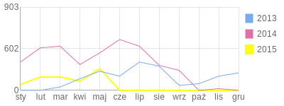Wykres roczny blog rowerowy mlodyosw.bikestats.pl