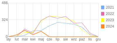Wykres roczny blog rowerowy mujas.bikestats.pl