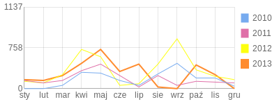Wykres roczny blog rowerowy rudzisko.bikestats.pl