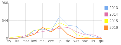 Wykres roczny blog rowerowy jasonj.bikestats.pl