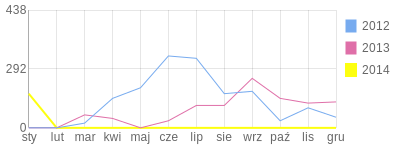 Wykres roczny blog rowerowy wegiel.bikestats.pl