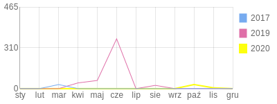 Wykres roczny blog rowerowy devilek.bikestats.pl