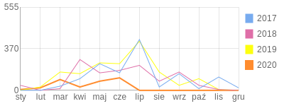 Wykres roczny blog rowerowy gaga.bikestats.pl