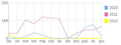 Wykres roczny blog rowerowy ibiz.bikestats.pl