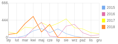 Wykres roczny blog rowerowy przemo3642.bikestats.pl