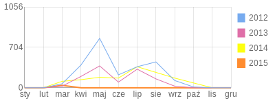 Wykres roczny blog rowerowy gkacper.bikestats.pl