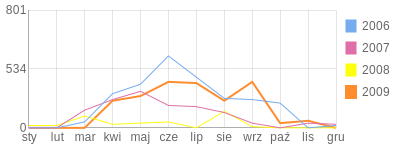 Wykres roczny blog rowerowy kuriersly.bikestats.pl