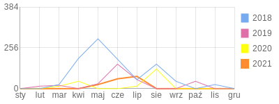 Wykres roczny blog rowerowy kobe24la.bikestats.pl