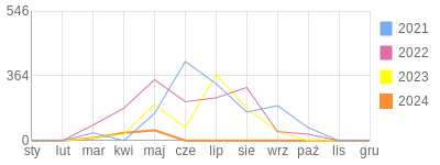 Wykres roczny blog rowerowy dobiasz.bikestats.pl