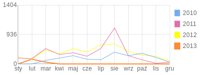 Wykres roczny blog rowerowy redbike.bikestats.pl