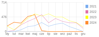 Wykres roczny blog rowerowy mack86.bikestats.pl