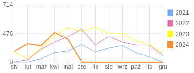 Wykres roczny blog rowerowy mack86.bikestats.pl