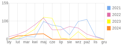 Wykres roczny blog rowerowy WuBe.bikestats.pl