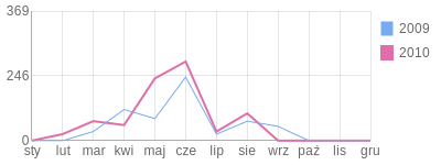 Wykres roczny blog rowerowy Piotrek150.bikestats.pl