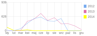 Wykres roczny blog rowerowy hektor.bikestats.pl