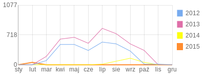 Wykres roczny blog rowerowy wasp91zg.bikestats.pl