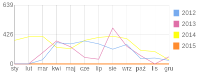 Wykres roczny blog rowerowy biniu.bikestats.pl