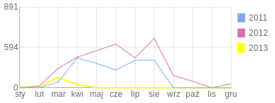 Wykres roczny blog rowerowy kozio23.bikestats.pl