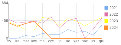 Wykres roczny blog rowerowy twry.bikestats.pl
