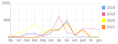 Wykres roczny blog rowerowy serwecz.bikestats.pl