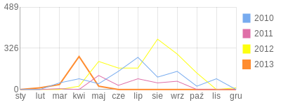 Wykres roczny blog rowerowy tymooteusz.bikestats.pl