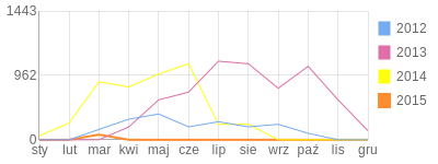 Wykres roczny blog rowerowy Krisstof.bikestats.pl