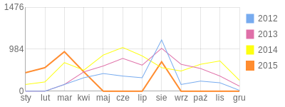 Wykres roczny blog rowerowy Patryke.bikestats.pl