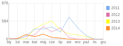 Wykres roczny blog rowerowy sastre19.bikestats.pl