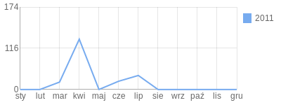 Wykres roczny blog rowerowy projektkamczatka.bikestats.pl