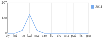 Wykres roczny blog rowerowy cinuus.bikestats.pl