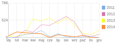 Wykres roczny blog rowerowy maciej1986poznan.bikestats.pl