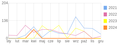Wykres roczny blog rowerowy wojtas71.bikestats.pl