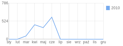 Wykres roczny blog rowerowy prazek.bikestats.pl