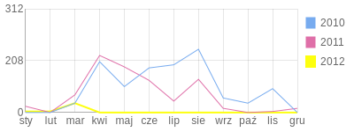Wykres roczny blog rowerowy am70.bikestats.pl