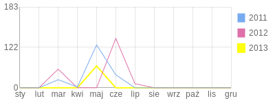 Wykres roczny blog rowerowy dzoas.bikestats.pl