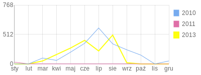 Wykres roczny blog rowerowy silenoz.bikestats.pl