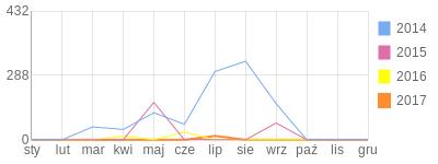 Wykres roczny blog rowerowy Ukasz.bikestats.pl