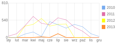 Wykres roczny blog rowerowy puchaty.bikestats.pl