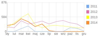 Wykres roczny blog rowerowy darfu.bikestats.pl
