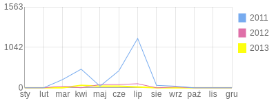 Wykres roczny blog rowerowy bialas.bikestats.pl