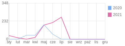 Wykres roczny blog rowerowy jedreks.bikestats.pl