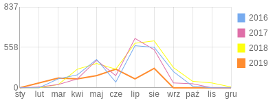 Wykres roczny blog rowerowy szki3lk0.bikestats.pl
